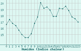 Courbe de l'humidex pour La Rochelle - Le Bout Blanc (17)