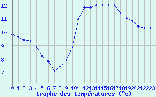 Courbe de tempratures pour Brignogan (29)