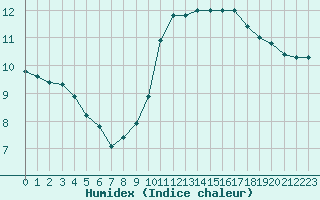 Courbe de l'humidex pour Brignogan (29)