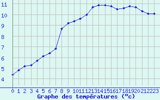 Courbe de tempratures pour Sausseuzemare-en-Caux (76)