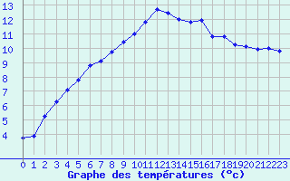 Courbe de tempratures pour Mouilleron-le-Captif (85)