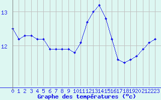 Courbe de tempratures pour Ploudalmezeau (29)