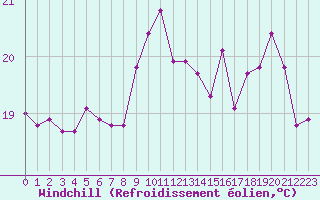 Courbe du refroidissement olien pour Saint-Nazaire (44)