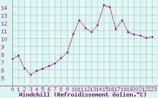 Courbe du refroidissement olien pour Sorcy-Bauthmont (08)