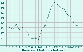 Courbe de l'humidex pour Les Herbiers (85)