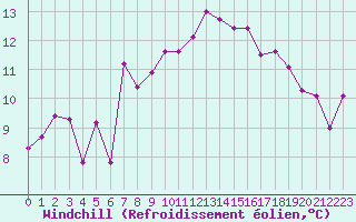 Courbe du refroidissement olien pour Saint-Antonin-du-Var (83)