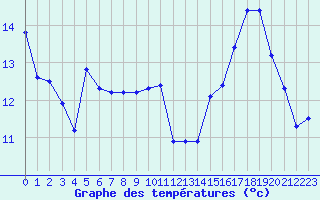 Courbe de tempratures pour Rodez (12)