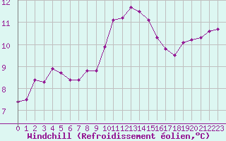 Courbe du refroidissement olien pour Ouessant (29)
