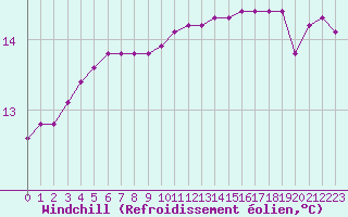 Courbe du refroidissement olien pour Le Mesnil-Esnard (76)