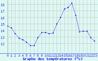 Courbe de tempratures pour Auxerre (89)