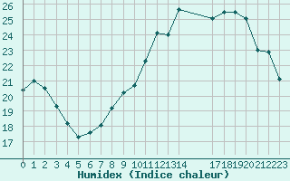 Courbe de l'humidex pour Pau (64)