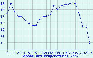 Courbe de tempratures pour Le Havre - Octeville (76)