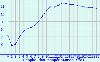 Courbe de tempratures pour Bergerac (24)