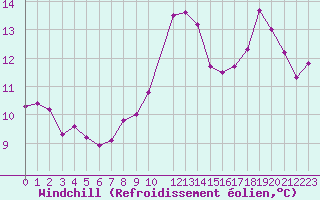 Courbe du refroidissement olien pour Ouessant (29)