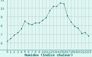 Courbe de l'humidex pour Dunkerque (59)