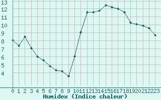 Courbe de l'humidex pour Ontinyent (Esp)