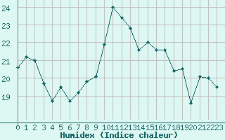 Courbe de l'humidex pour Dax (40)