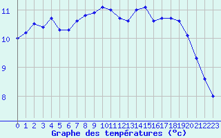 Courbe de tempratures pour Vannes-Sn (56)