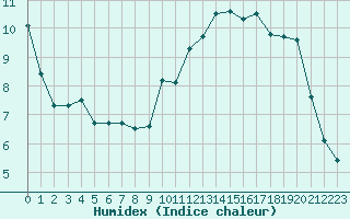 Courbe de l'humidex pour Pointe de Socoa (64)