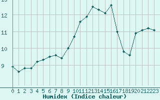 Courbe de l'humidex pour Chailles (41)