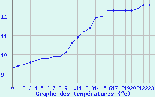 Courbe de tempratures pour Bridel (Lu)