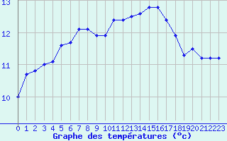 Courbe de tempratures pour Les Pennes-Mirabeau (13)