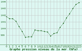 Courbe de la pression atmosphrique pour Ile Rousse (2B)