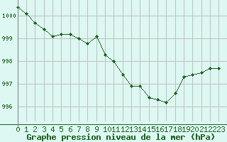 Courbe de la pression atmosphrique pour Annecy (74)