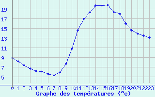 Courbe de tempratures pour Castellbell i el Vilar (Esp)