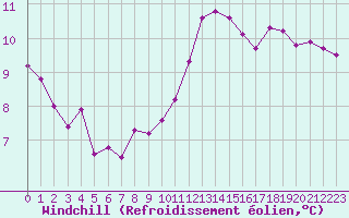 Courbe du refroidissement olien pour Courcouronnes (91)