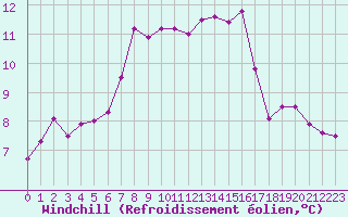Courbe du refroidissement olien pour Combs-la-Ville (77)