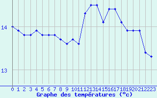 Courbe de tempratures pour Lannion (22)