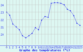 Courbe de tempratures pour Biarritz (64)