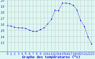 Courbe de tempratures pour Biache-Saint-Vaast (62)