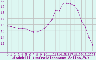 Courbe du refroidissement olien pour Biache-Saint-Vaast (62)