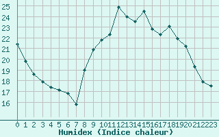 Courbe de l'humidex pour Grenoble/St-Etienne-St-Geoirs (38)