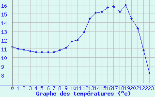 Courbe de tempratures pour Laqueuille (63)