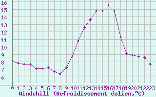 Courbe du refroidissement olien pour La Chapelle-Montreuil (86)