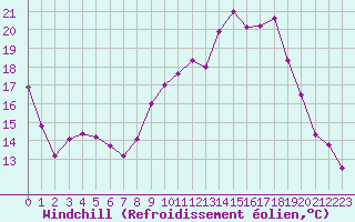 Courbe du refroidissement olien pour Ile du Levant (83)