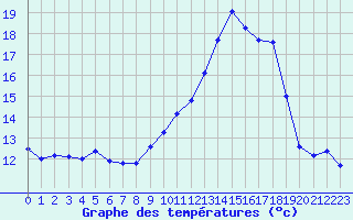 Courbe de tempratures pour Cap Cpet (83)