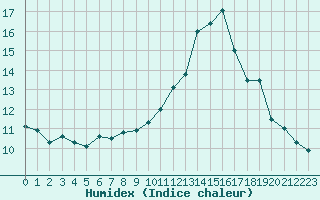 Courbe de l'humidex pour Hd-Bazouges (35)