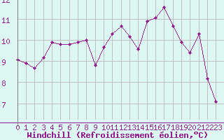 Courbe du refroidissement olien pour Brion (38)