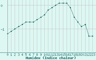 Courbe de l'humidex pour Chlons-en-Champagne (51)