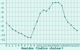 Courbe de l'humidex pour Chatelus-Malvaleix (23)