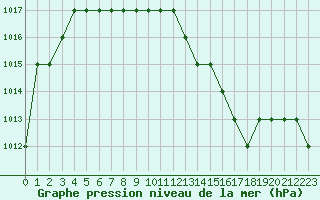Courbe de la pression atmosphrique pour Blus (40)