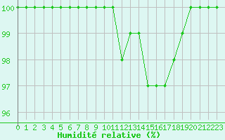 Courbe de l'humidit relative pour Gourdon (46)