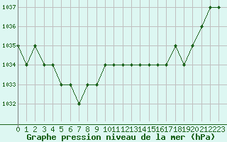 Courbe de la pression atmosphrique pour Rmering-ls-Puttelange (57)