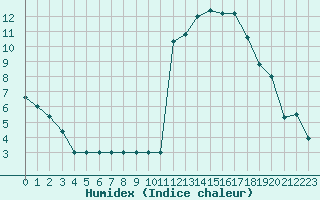 Courbe de l'humidex pour Rmering-ls-Puttelange (57)