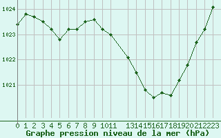 Courbe de la pression atmosphrique pour Ambrieu (01)