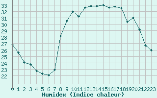 Courbe de l'humidex pour Solenzara - Base arienne (2B)